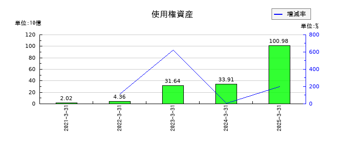 ラウンドワンの使用権資産の推移