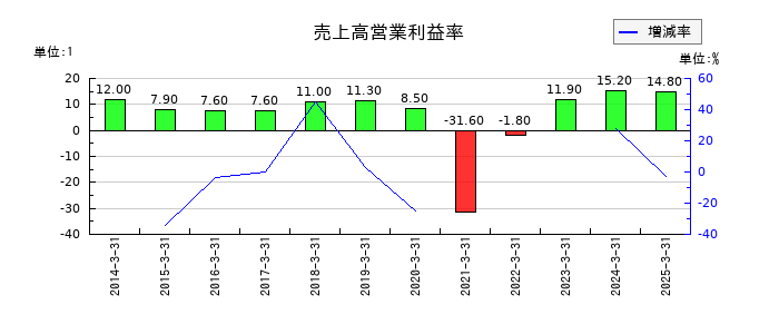 ラウンドワンの売上高営業利益率の推移