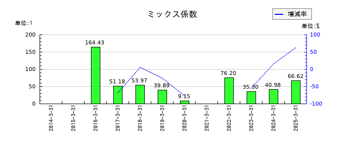 ラウンドワンのミックス係数の推移