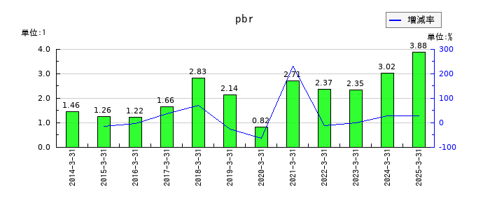 ラウンドワンのpbrの推移