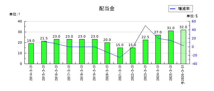 リゾートトラストの年間配当金推移