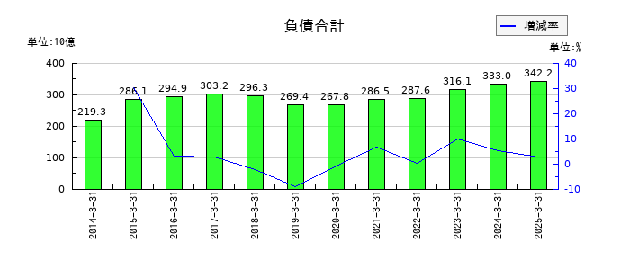 リゾートトラストの負債合計の推移