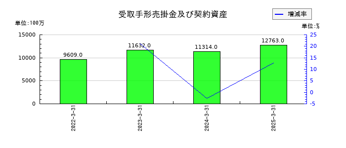 リゾートトラストの受取手形売掛金及び契約資産の推移