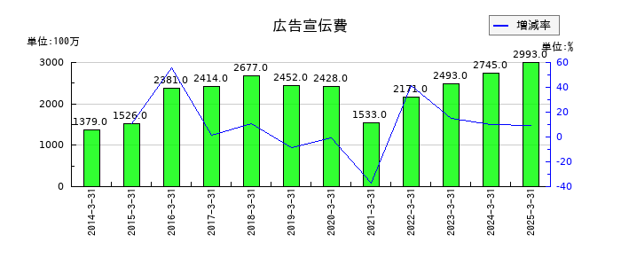 リゾートトラストの広告宣伝費の推移