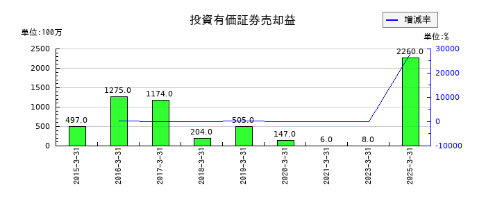 リゾートトラストの投資有価証券売却益の推移