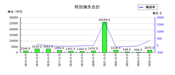 リゾートトラストの特別損失合計の推移