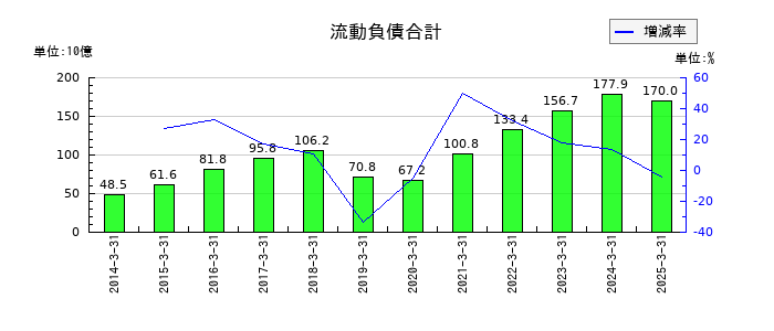 リゾートトラストの流動負債合計の推移