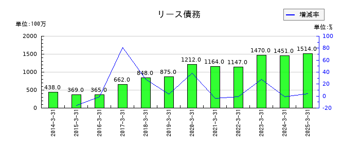 リゾートトラストのリース債務の推移