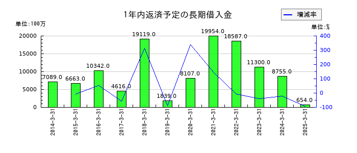 リゾートトラストの1年内返済予定の長期借入金の推移