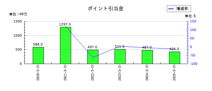 リゾートトラストのポイント引当金の推移
