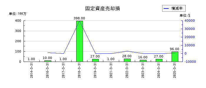 リゾートトラストの固定資産売却損の推移