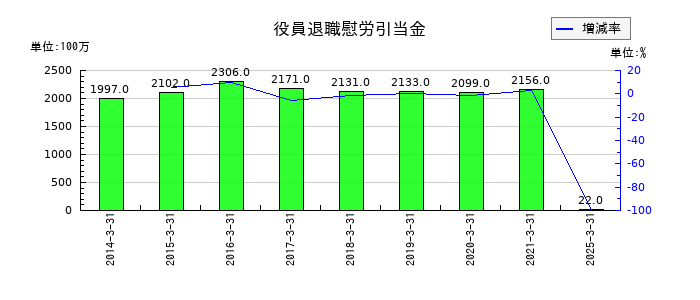 リゾートトラストの役員退職慰労引当金の推移