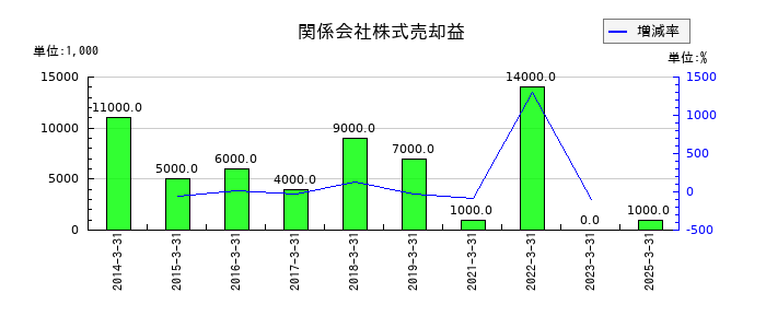 リゾートトラストの関係会社株式売却益の推移