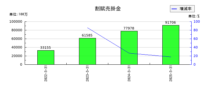 リゾートトラストの割賦売掛金の推移