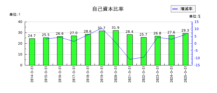リゾートトラストの自己資本比率の推移