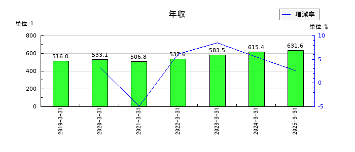 リゾートトラストの年収の推移
