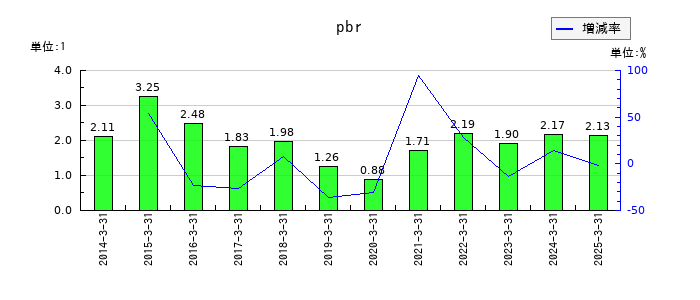 リゾートトラストのpbrの推移
