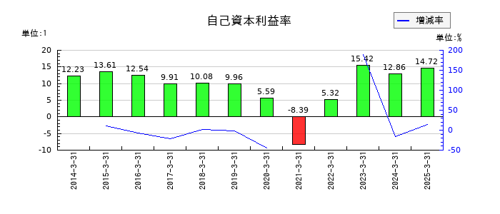 リゾートトラストの自己資本利益率の推移