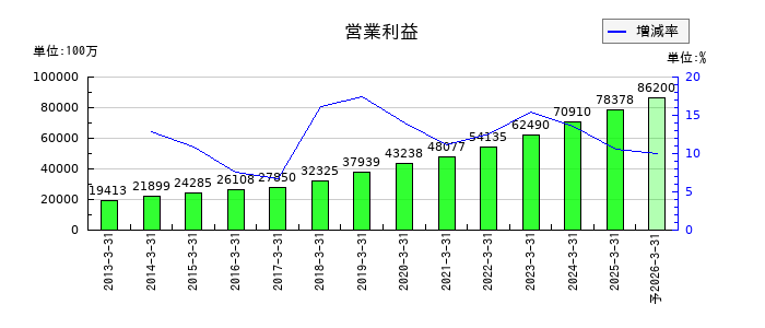 オービックの通期の営業利益推移