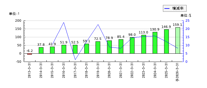 オービックのEPS(一株当たりの利益)推移