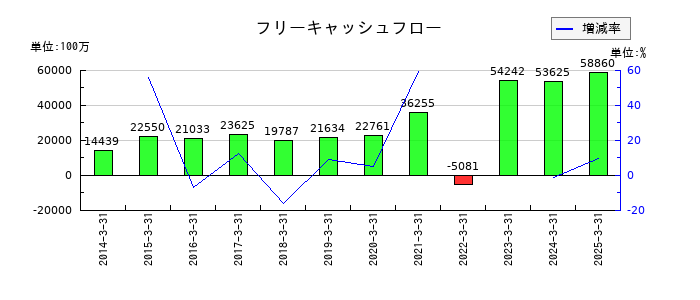 オービックのフリーキャッシュフロー推移