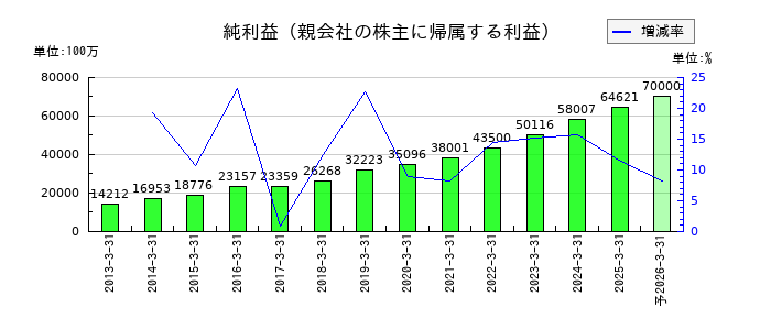 オービックの通期の純利益推移