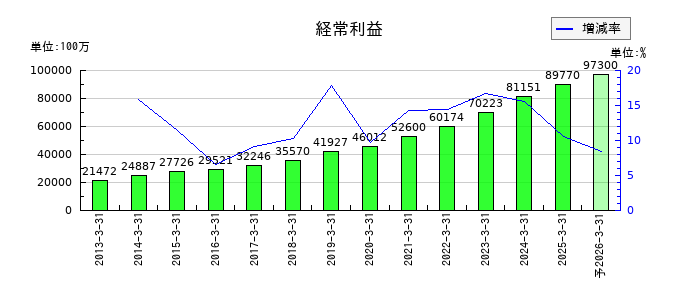 オービックの通期の経常利益推移