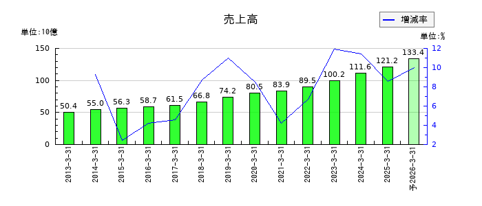 オービックの通期の売上高推移