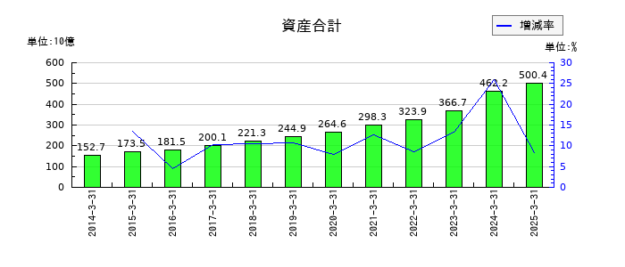 オービックの資産合計の推移