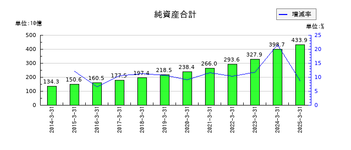 オービックの純資産合計の推移