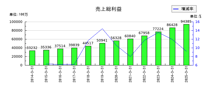 オービックの売上総利益の推移