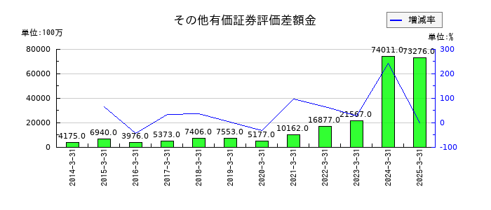オービックのその他有価証券評価差額金の推移