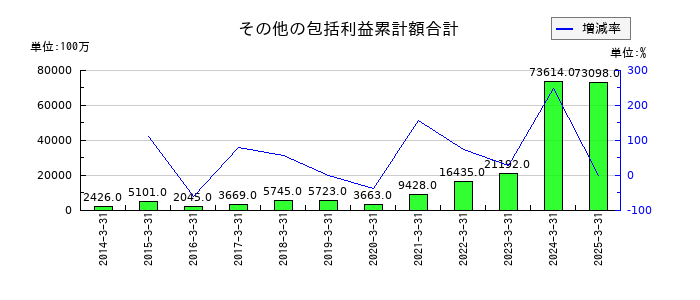 オービックのその他の包括利益累計額合計の推移