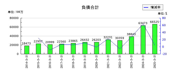 オービックの負債合計の推移