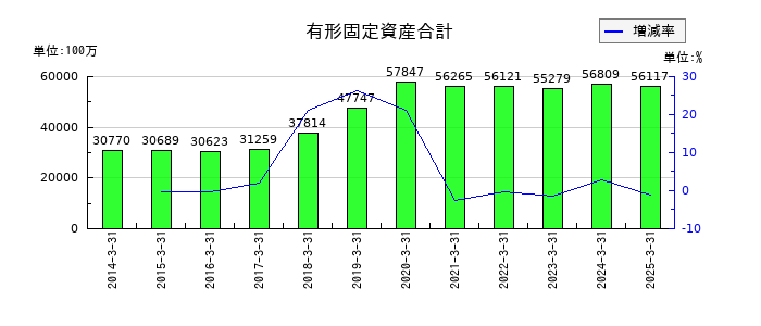 オービックの有形固定資産合計の推移