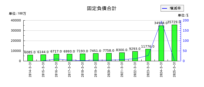 オービックの固定負債合計の推移