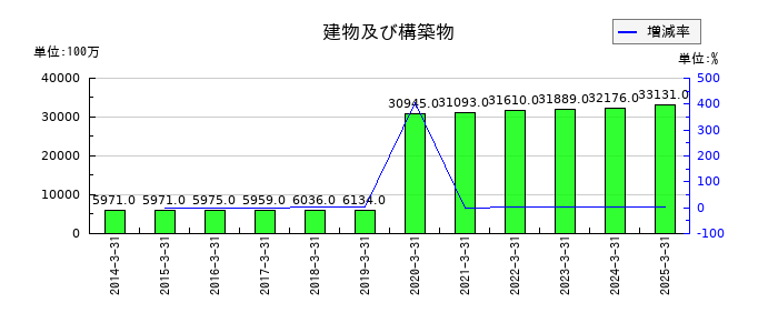 オービックの建物及び構築物の推移