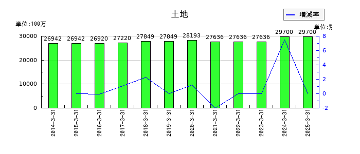 オービックの土地の推移