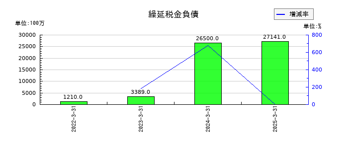 オービックの繰延税金負債の推移