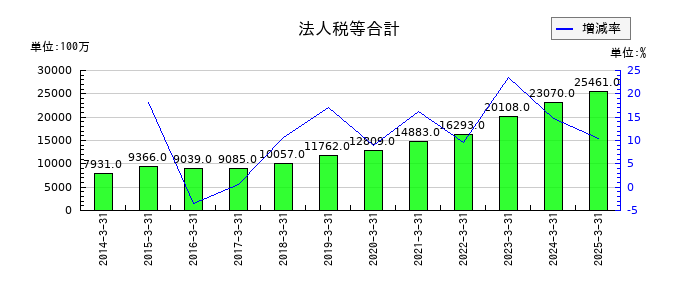 オービックの法人税等合計の推移