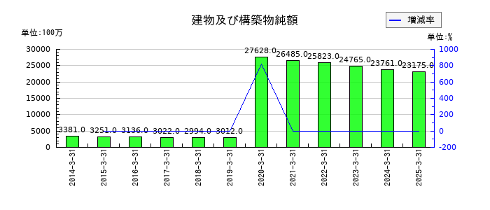オービックの建物及び構築物純額の推移