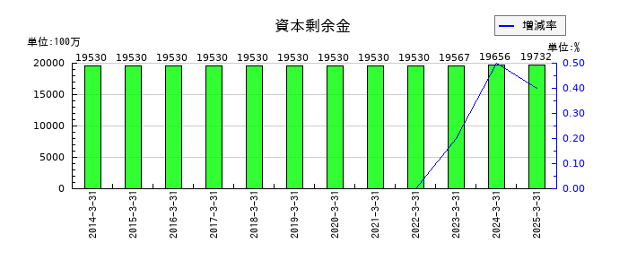 オービックの資本剰余金の推移
