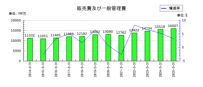 オービックの販売費及び一般管理費の推移