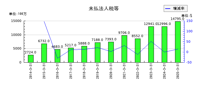 オービックの未払法人税等の推移