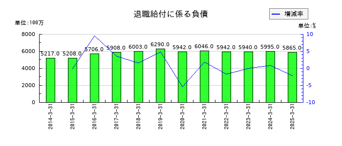 オービックの退職給付に係る負債の推移