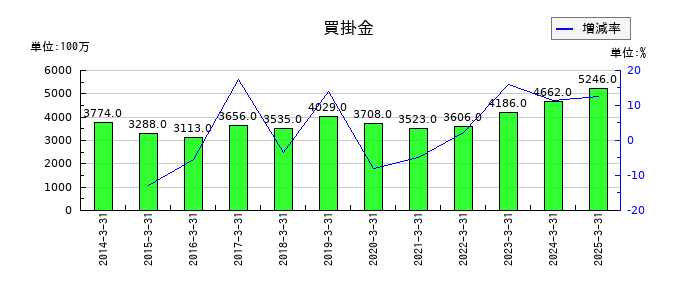 オービックの買掛金の推移