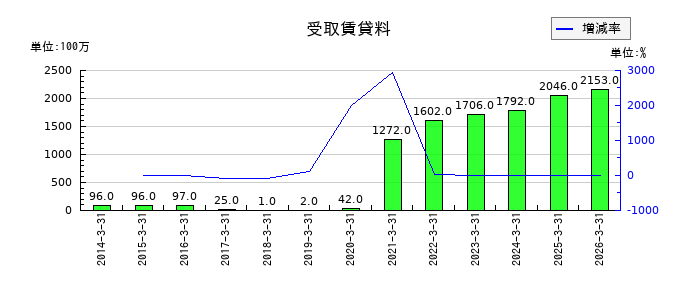 オービックの受取賃貸料の推移