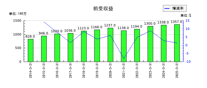 オービックの前受収益の推移