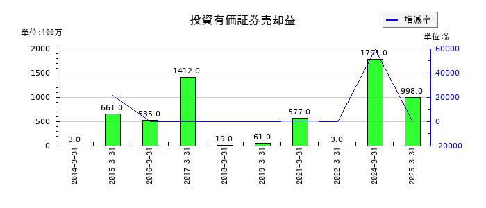 オービックの投資有価証券売却益の推移