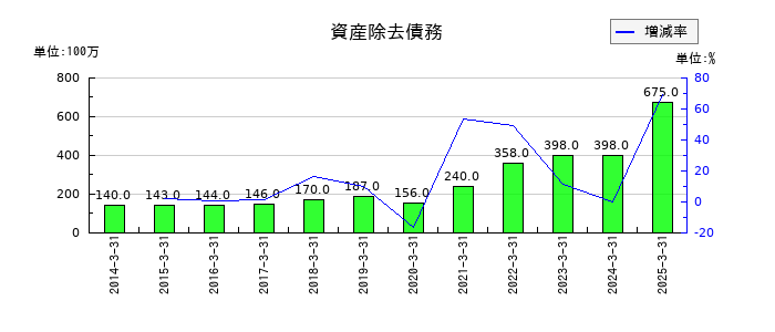 オービックの資産除去債務の推移